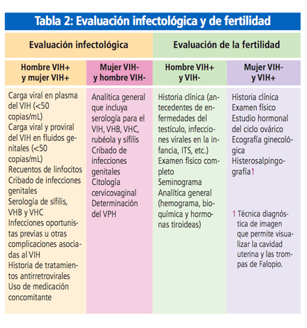 Imagen: Tabla 2: Evaluación infectológica y de fertilidad